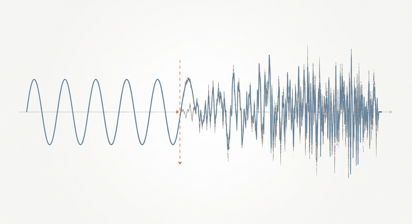 A sound waveform that starts clean and gradually becomes distorted and noisy, representing degraded audio quality